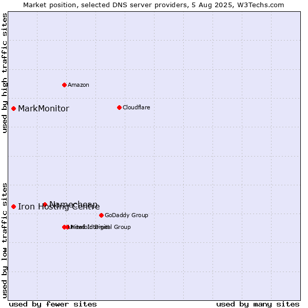 Market position of Namecheap vs. Iron Hosting Centre vs. MarkMonitor
