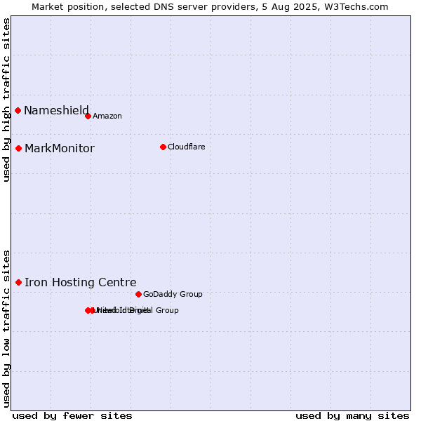 Market position of Iron Hosting Centre vs. MarkMonitor vs. Nameshield