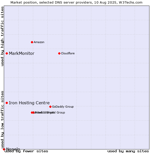 Market position of Iron Hosting Centre vs. MarkMonitor vs. Nanelo