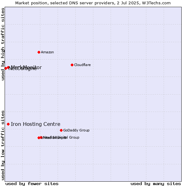 Market position of Iron Hosting Centre vs. MarkMonitor vs. NetCologne