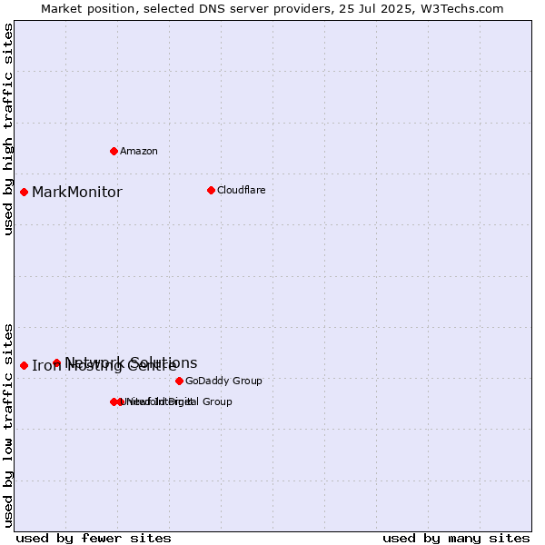 Market position of Network Solutions vs. Iron Hosting Centre vs. MarkMonitor