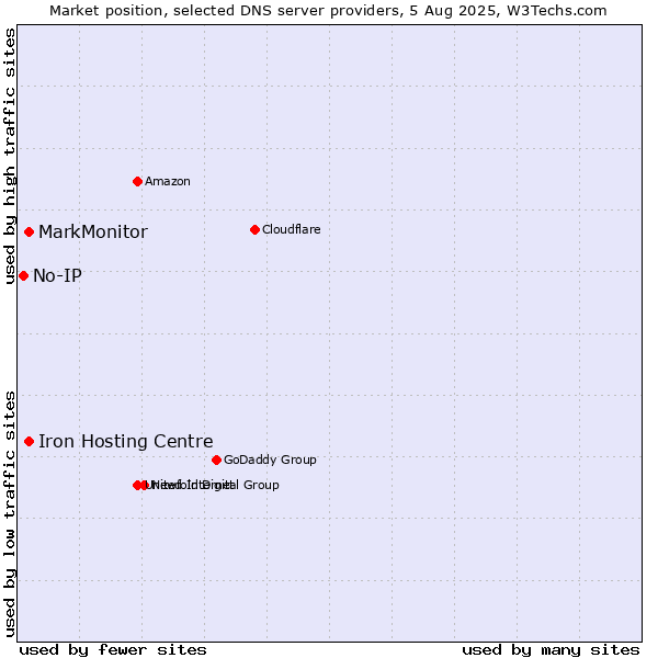 Market position of Iron Hosting Centre vs. MarkMonitor vs. No-IP