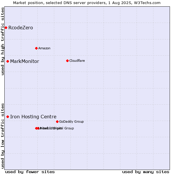 Market position of Iron Hosting Centre vs. MarkMonitor vs. RcodeZero