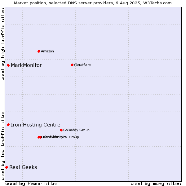 Market position of Iron Hosting Centre vs. MarkMonitor vs. Real Geeks