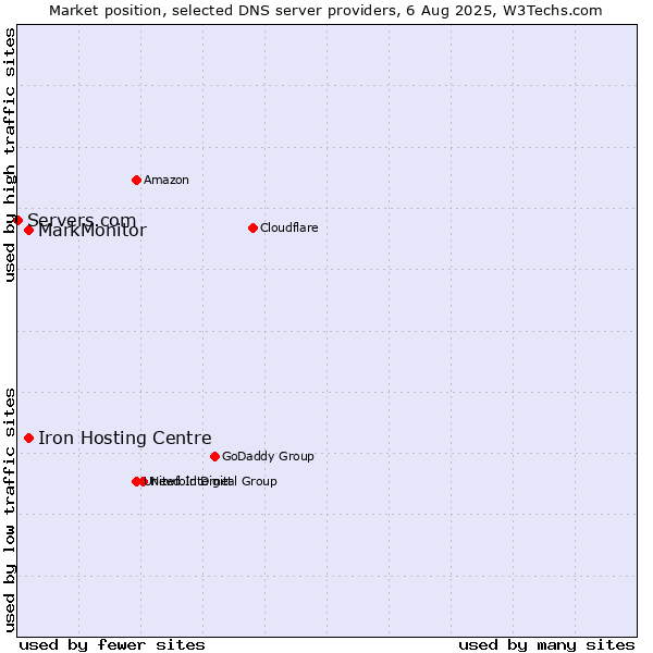 Market position of Iron Hosting Centre vs. MarkMonitor vs. Servers.com