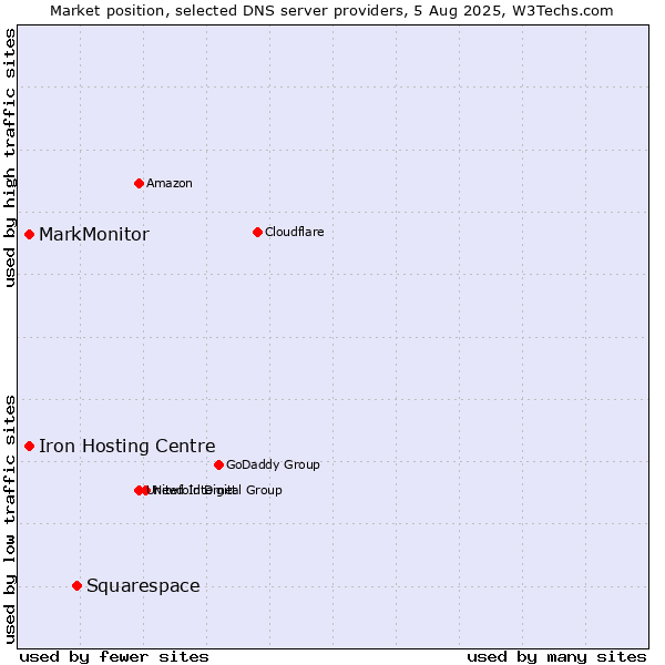 Market position of Squarespace vs. Iron Hosting Centre vs. MarkMonitor