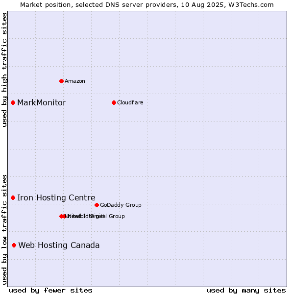 Market position of Web Hosting Canada vs. Iron Hosting Centre vs. MarkMonitor