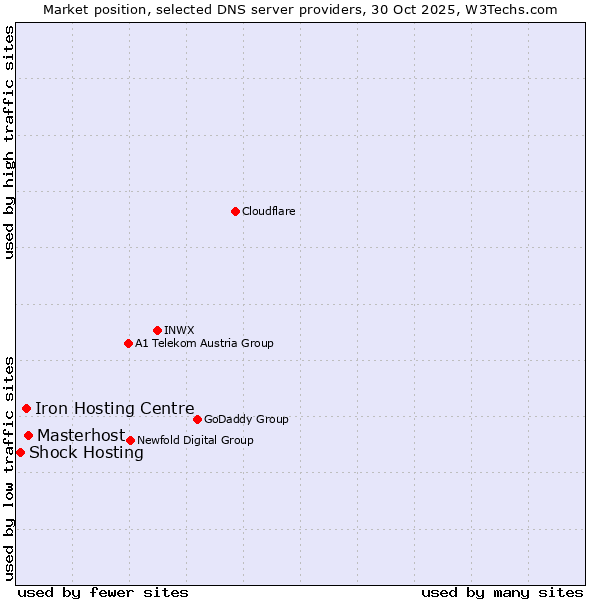Market position of Masterhost vs. Iron Hosting Centre vs. Shock Hosting