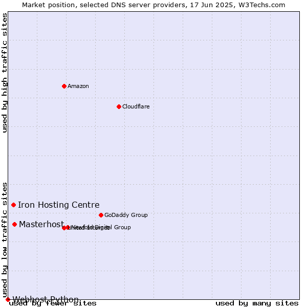 Market position of Masterhost vs. Iron Hosting Centre vs. Webhost Python