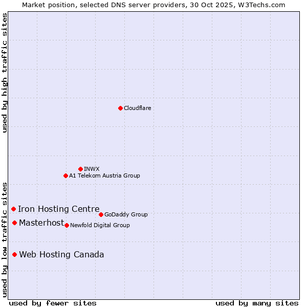 Market position of Web Hosting Canada vs. Masterhost vs. Iron Hosting Centre
