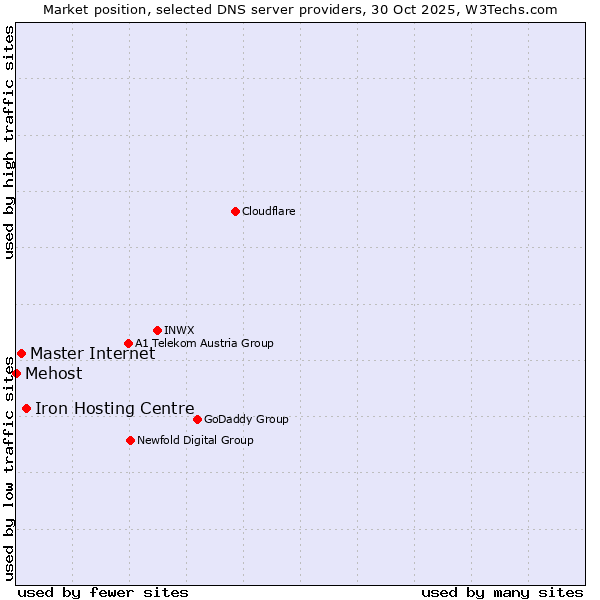 Market position of Iron Hosting Centre vs. Master Internet vs. Mehost