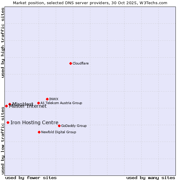 Market position of MiroHost vs. Iron Hosting Centre vs. Master Internet