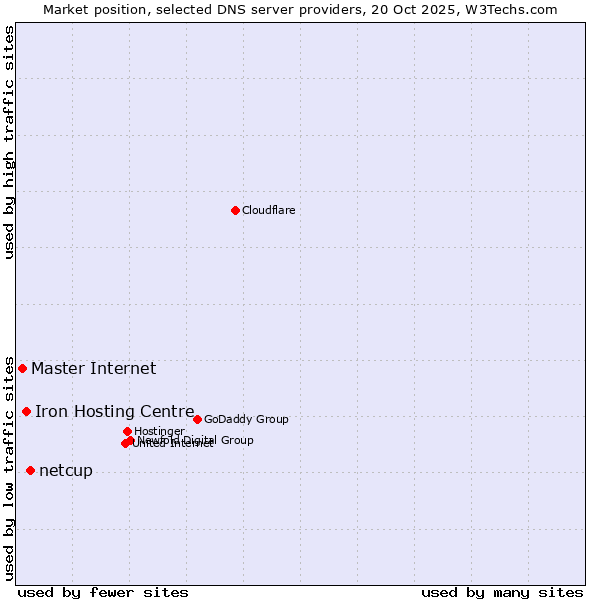 Market position of netcup vs. Iron Hosting Centre vs. Master Internet