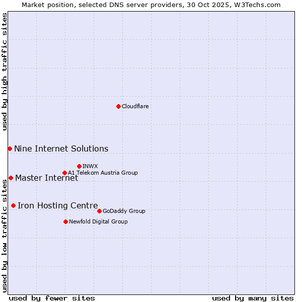 Market position of Iron Hosting Centre vs. Master Internet vs. Nine Internet Solutions