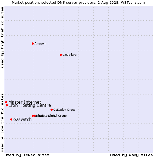 Market position of o2switch vs. Iron Hosting Centre vs. Master Internet