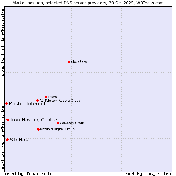 Market position of Iron Hosting Centre vs. SiteHost vs. Master Internet