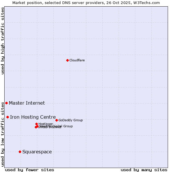 Market position of Squarespace vs. Iron Hosting Centre vs. Master Internet