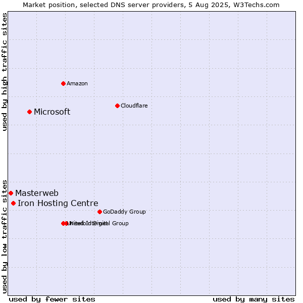Market position of Microsoft vs. Iron Hosting Centre vs. Masterweb