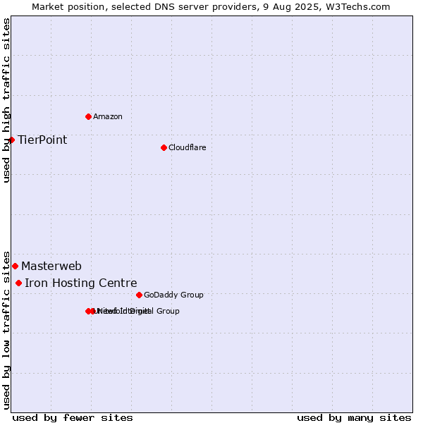 Market position of Iron Hosting Centre vs. Masterweb vs. TierPoint