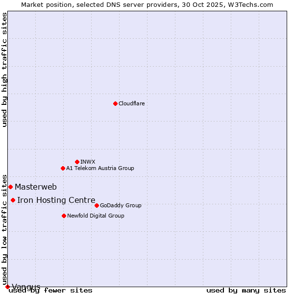 Market position of Iron Hosting Centre vs. Masterweb vs. Vangus