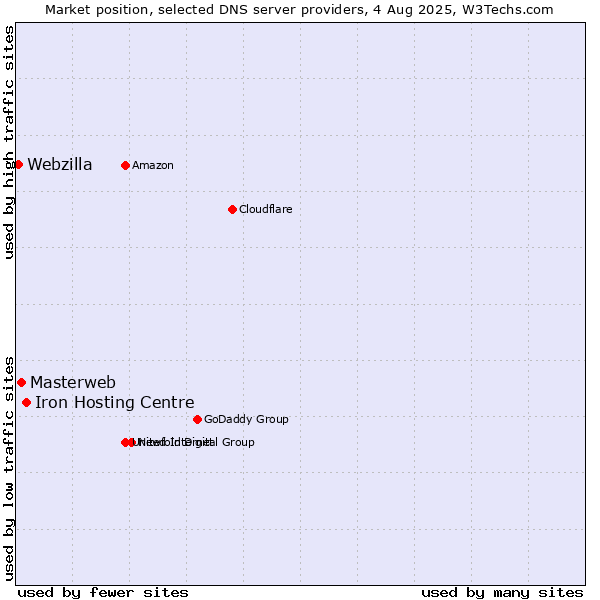 Market position of Iron Hosting Centre vs. Masterweb vs. Webzilla