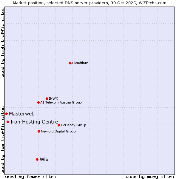 Market position of Wix vs. Iron Hosting Centre vs. Masterweb