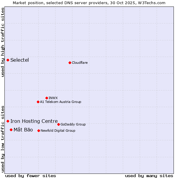 Market position of Mắt Bão vs. Iron Hosting Centre vs. Selectel