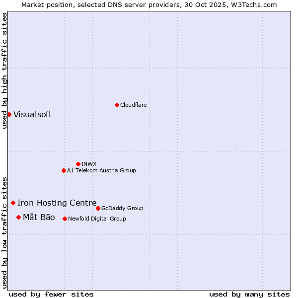 Market position of Mắt Bão vs. Iron Hosting Centre vs. Visualsoft