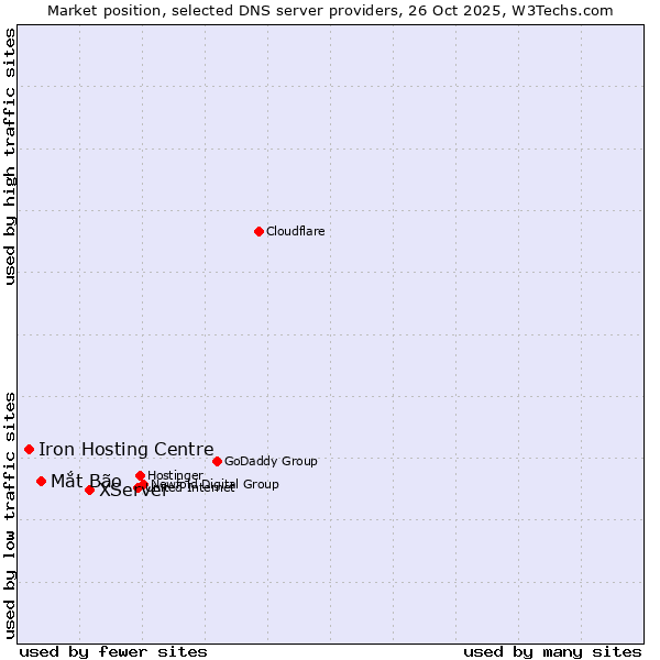 Market position of XServer vs. Mắt Bão vs. Iron Hosting Centre