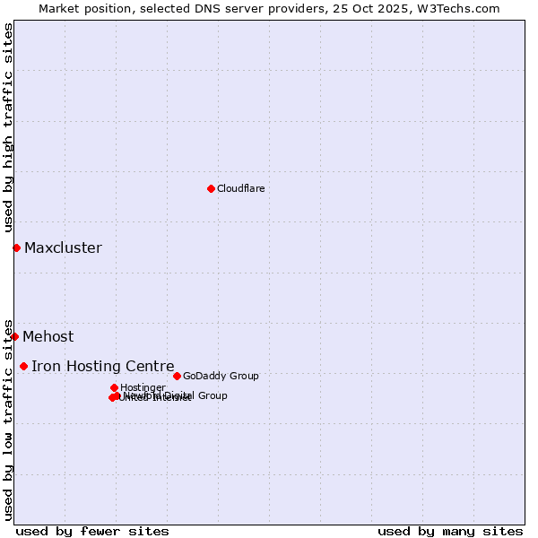Market position of Iron Hosting Centre vs. Maxcluster vs. Mehost
