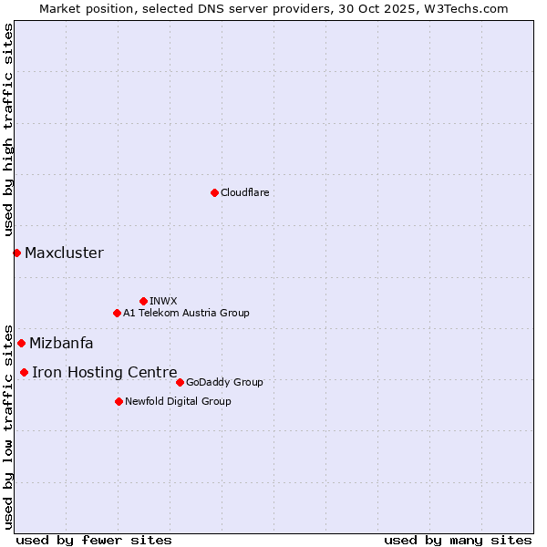 Market position of Iron Hosting Centre vs. Mizbanfa vs. Maxcluster