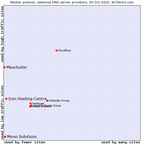 Market position of Iron Hosting Centre vs. Mono Solutions vs. Maxcluster