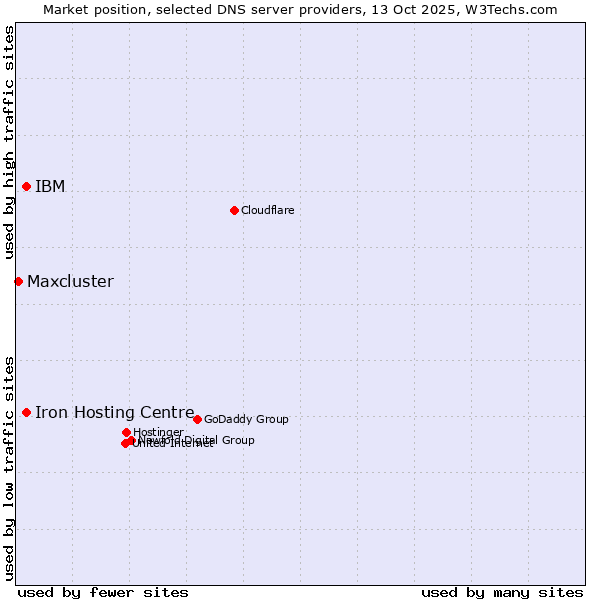 Market position of Iron Hosting Centre vs. IBM vs. Maxcluster