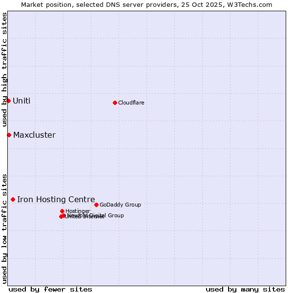 Market position of Iron Hosting Centre vs. Maxcluster vs. Uniti