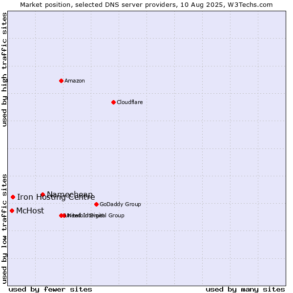 Market position of Namecheap vs. Iron Hosting Centre vs. McHost