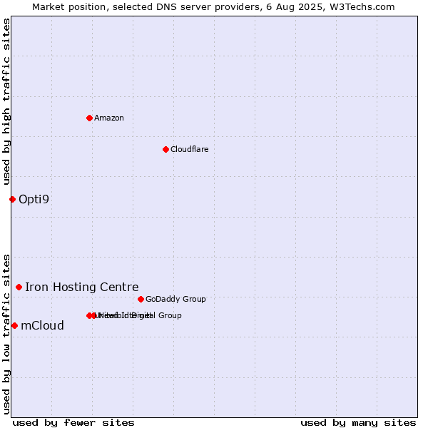 Market position of Iron Hosting Centre vs. mCloud vs. Opti9