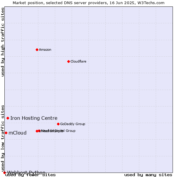 Market position of Iron Hosting Centre vs. mCloud vs. Webhost Python