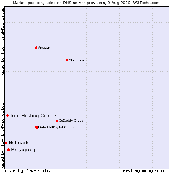 Market position of Megagroup vs. Iron Hosting Centre vs. Netmark