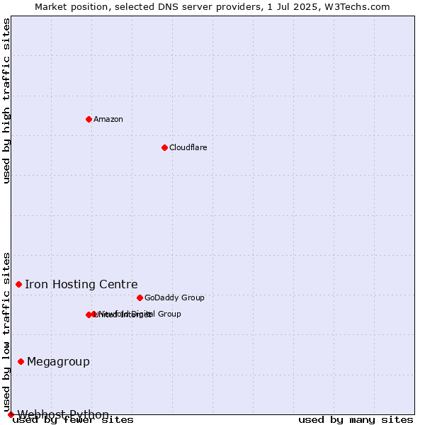 Market position of Megagroup vs. Iron Hosting Centre vs. Webhost Python