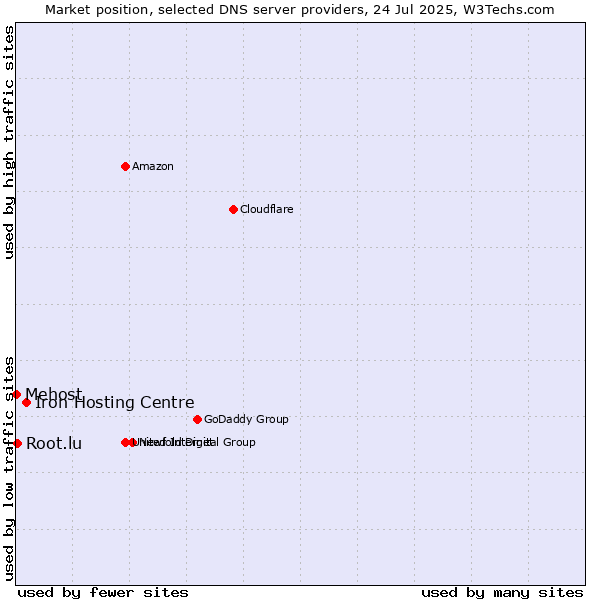 Market position of Iron Hosting Centre vs. Root.lu vs. Mehost