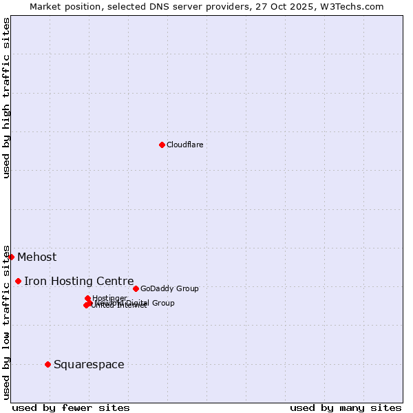 Market position of Squarespace vs. Iron Hosting Centre vs. Mehost