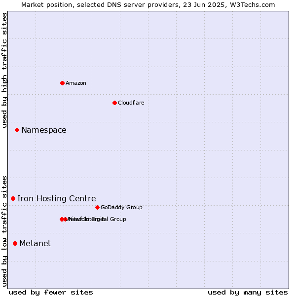 Market position of Namespace vs. Metanet vs. Iron Hosting Centre
