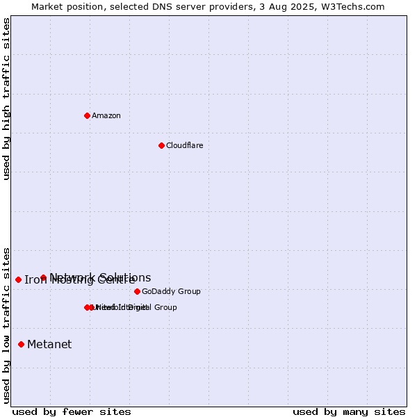 Market position of Network Solutions vs. Metanet vs. Iron Hosting Centre