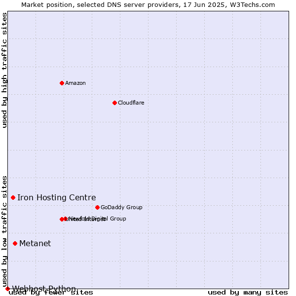 Market position of Metanet vs. Iron Hosting Centre vs. Webhost Python