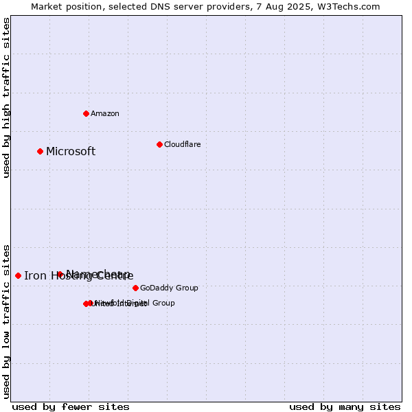 Market position of Namecheap vs. Microsoft vs. Iron Hosting Centre