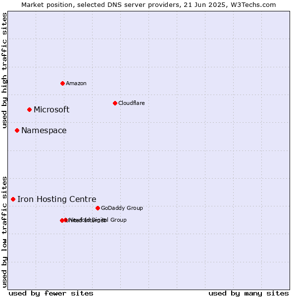 Market position of Microsoft vs. Namespace vs. Iron Hosting Centre