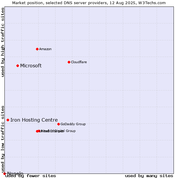 Market position of Microsoft vs. Iron Hosting Centre vs. Nanelo