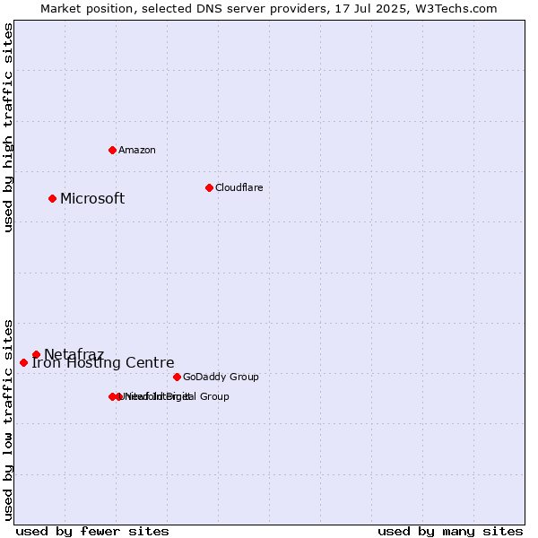 Market position of Microsoft vs. Netafraz vs. Iron Hosting Centre