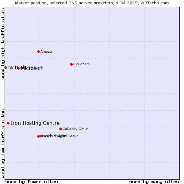 Market position of Microsoft vs. Iron Hosting Centre vs. NetCologne
