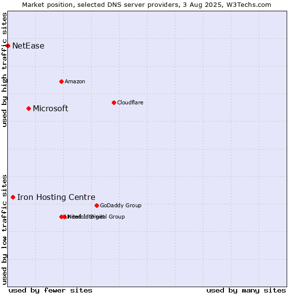 Market position of Microsoft vs. Iron Hosting Centre vs. NetEase